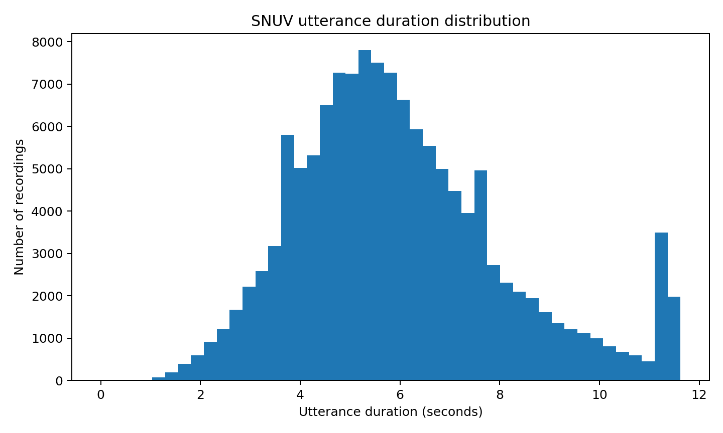 SNUV utterance duration distribution