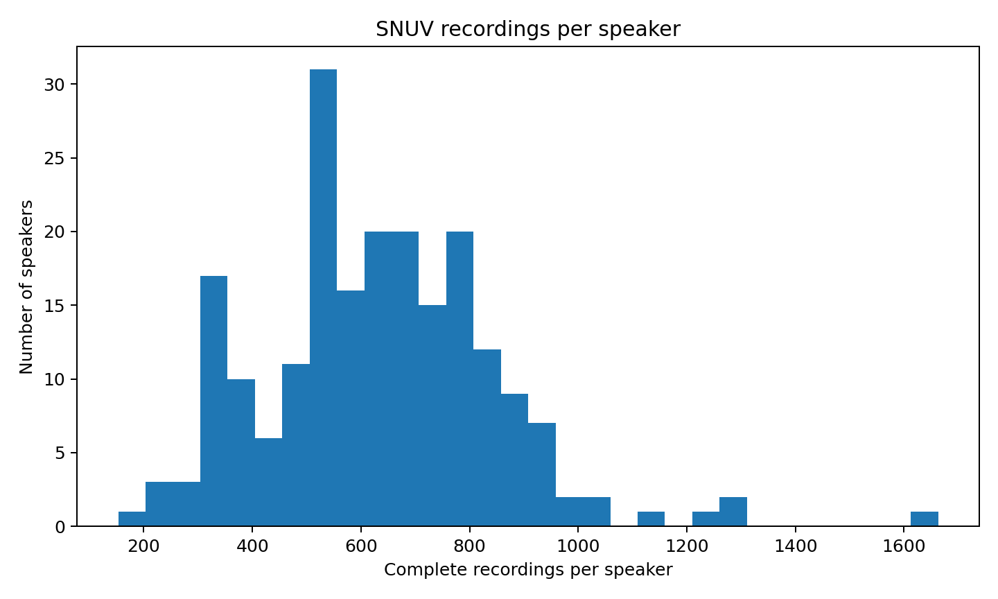 snuv_recordings_per_speaker.png