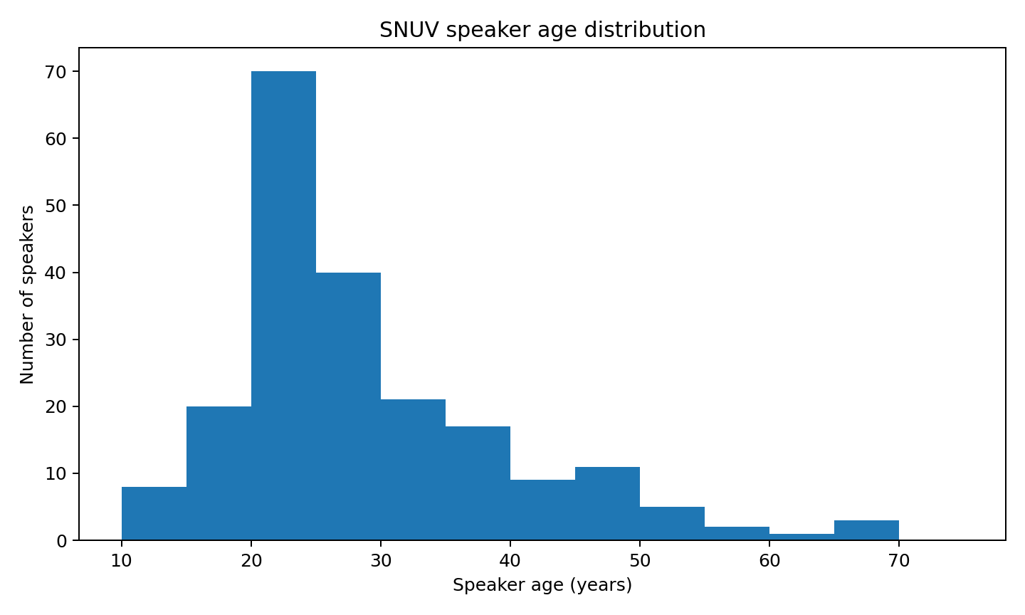 snuv_speaker_age_distribution.png